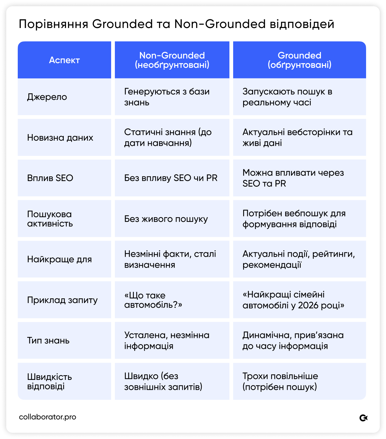 Порівняльна таблиця ід Collaborator: обґрунтовані відповіді використовують пошук у режимі реального часу та поточні дані; необґрунтовані відповіді використовують навчання моделі та статичні знання.